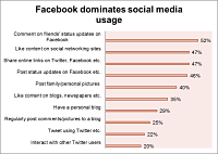 Use of social Media